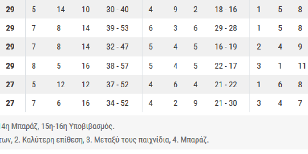 Βαθμολογία Α