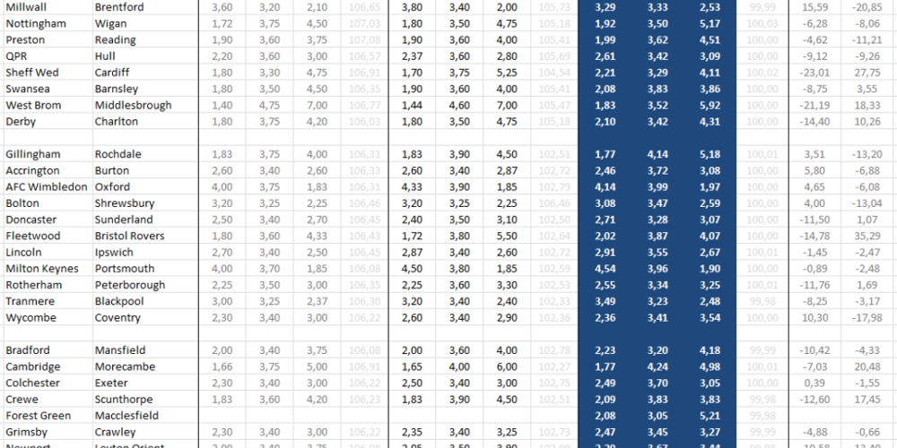 αποδόσεις Bet365 vs fair odds