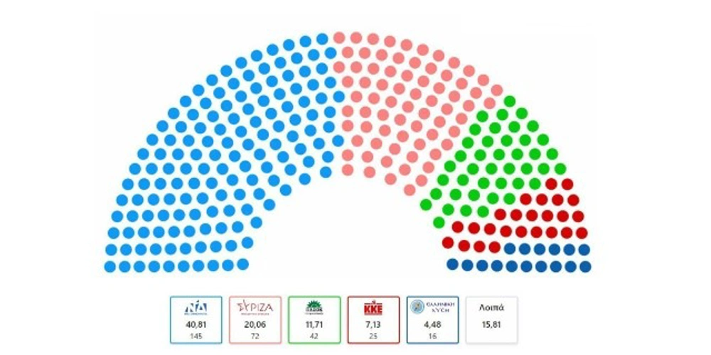 Εκλογές Ιουνίου, εκλογές αποδόσεις, Εκλογές 2023