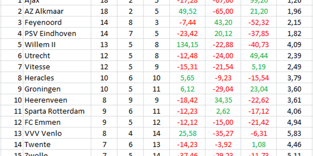 Eredivisie - ROI - κέρδος και ζημία