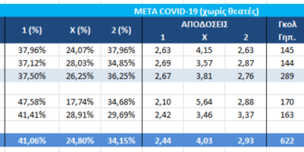 Home advantage - μετά covid 19