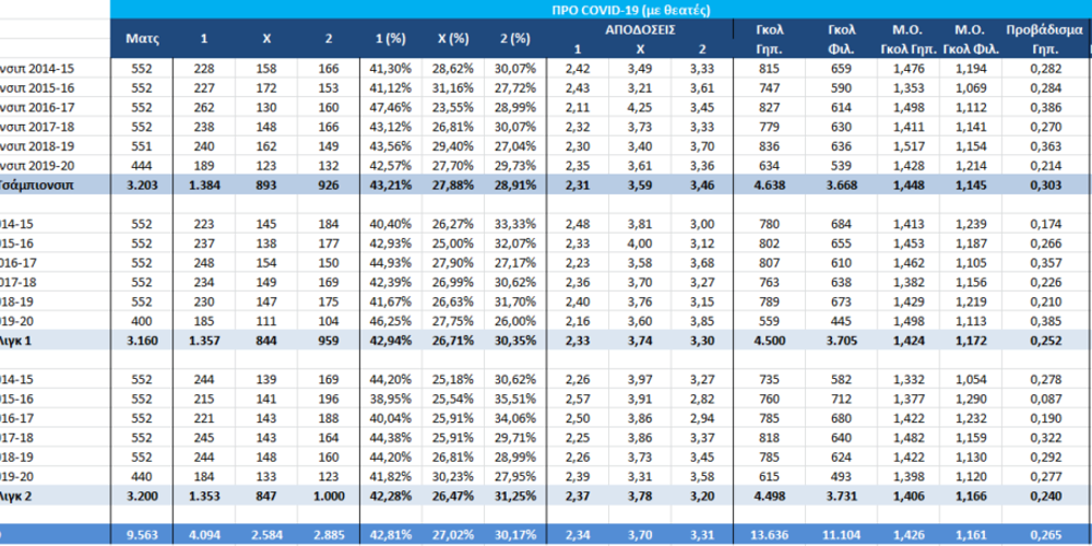 Home advantage - προ covid 19