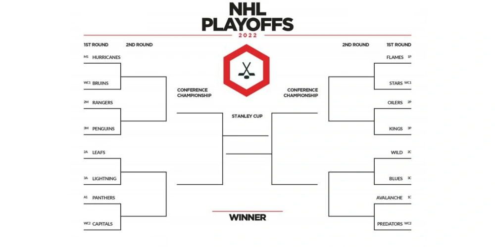 χόκεϊ επί πάγου, NHL