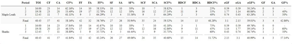 Προγνωστικά χόκεϊ, προγνωστικά nhl